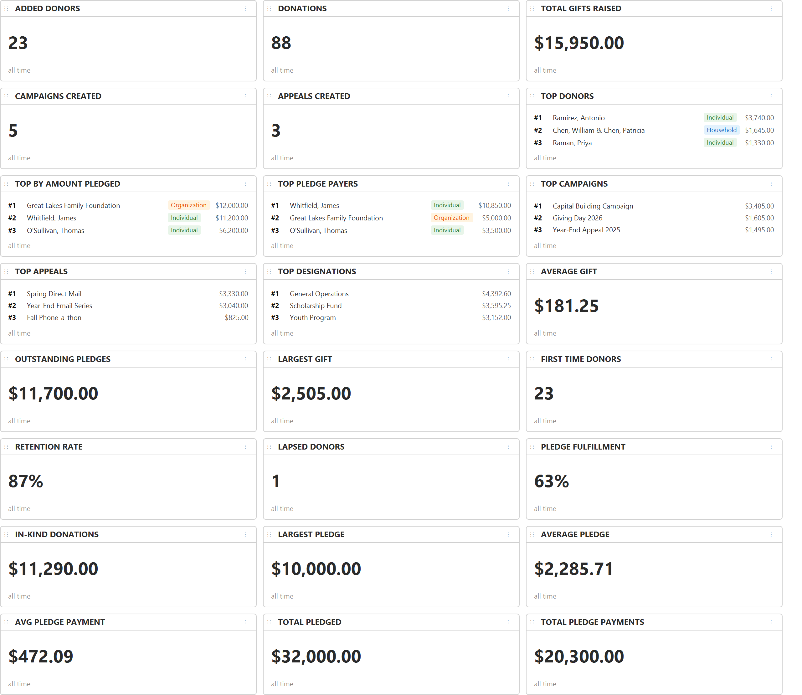 The Quick Stats row showing metric cards including donor counts, totals raised and top donors