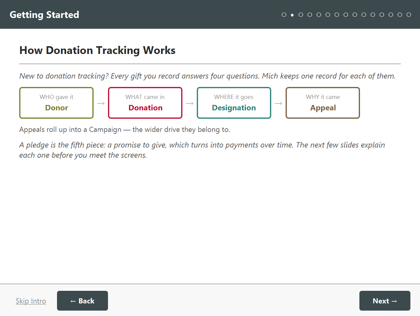 A walkthrough slide showing the gift chain as four connected steps: Donor, Donation, Designation and Appeal