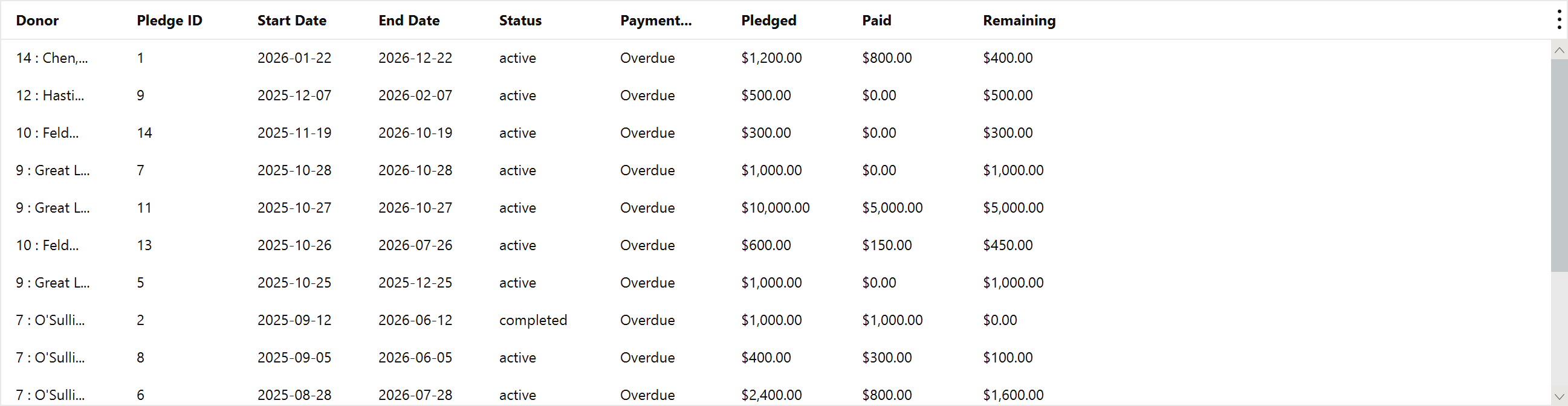 The pledge status report listing donors with pledged amounts, amounts paid, remaining balances, frequency and payment status